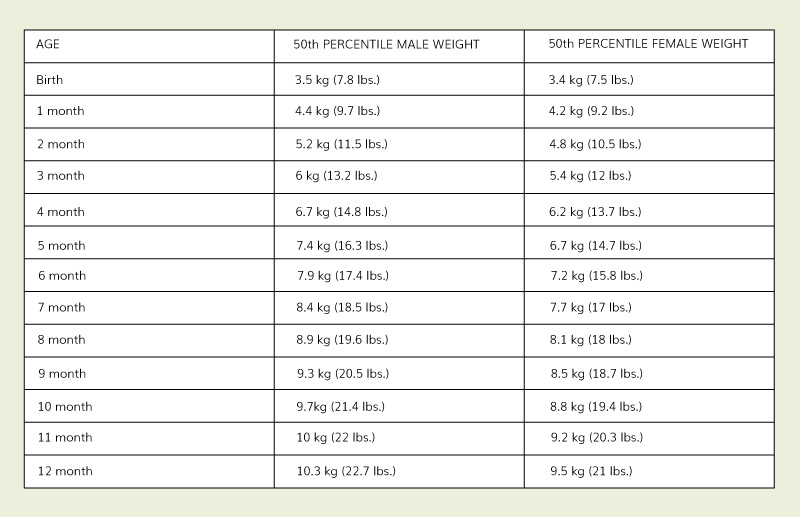 how much should a 10 week old baby weight in pounds